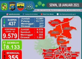 Update Data Pasien terkait COVID-19 di Kota Medan