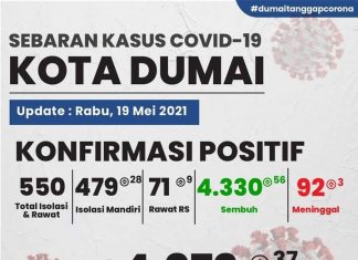 Update Perkembangan Covid-19 Kota Dumai